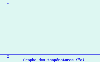Courbe de tempratures pour Brignoles-Est (83)