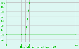 Courbe de l'humidit relative pour le bateau PBGH