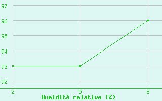 Courbe de l'humidit relative pour Chivres (Be)