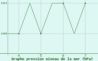 Courbe de la pression atmosphrique pour Karpathos Airport