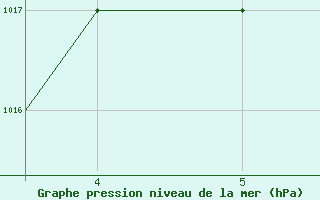 Courbe de la pression atmosphrique pour Mardin