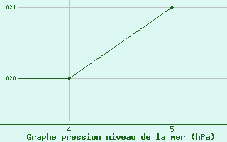 Courbe de la pression atmosphrique pour Mardin