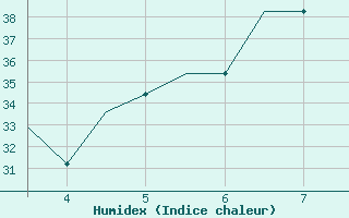 Courbe de l'humidex pour Karpathos Airport