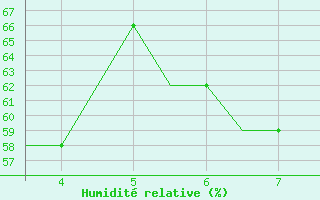 Courbe de l'humidit relative pour Karpathos Airport