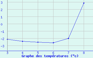 Courbe de tempratures pour Bousson (It)