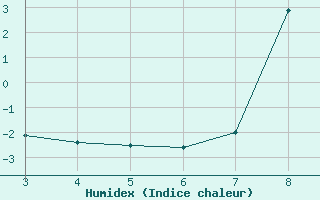 Courbe de l'humidex pour Bousson (It)