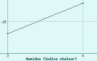 Courbe de l'humidex pour University of Wisconsin Limbert