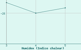 Courbe de l'humidex pour Casey Snyder Rocks Aws