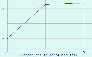 Courbe de tempratures pour Dablatsikhe