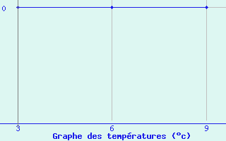 Courbe de tempratures pour Morombe