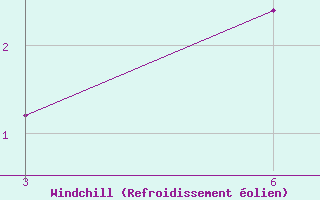 Courbe du refroidissement �olien pour Vesljana