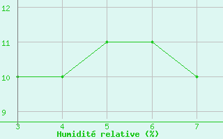 Courbe de l'humidit relative pour Adrar