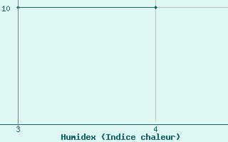 Courbe de l'humidex pour le bateau 9HA5782