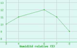 Courbe de l'humidit relative pour Timimoun