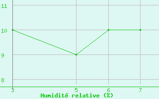 Courbe de l'humidit relative pour El Oued