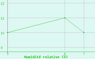 Courbe de l'humidit relative pour Ghardaia