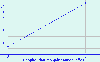 Courbe de tempratures pour Nyuksenitsa