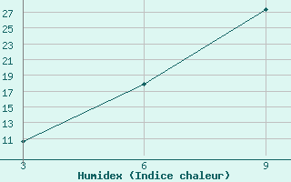 Courbe de l'humidex pour Ma'An