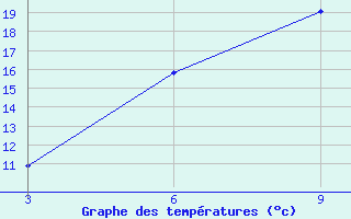 Courbe de tempratures pour Makat