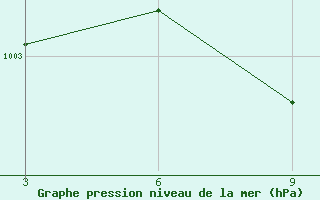 Courbe de la pression atmosphrique pour Duhook