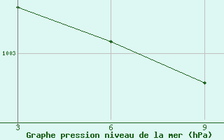 Courbe de la pression atmosphrique pour Duhook