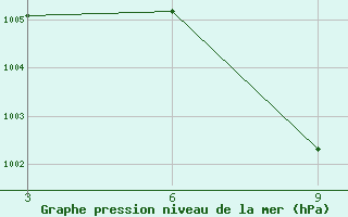 Courbe de la pression atmosphrique pour Patuakhali