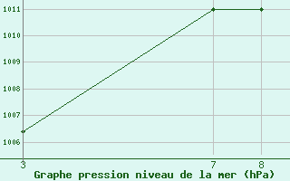 Courbe de la pression atmosphrique pour Garoua