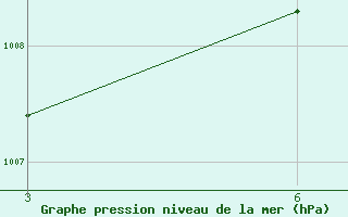 Courbe de la pression atmosphrique pour Duhook