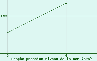 Courbe de la pression atmosphrique pour Ararangua