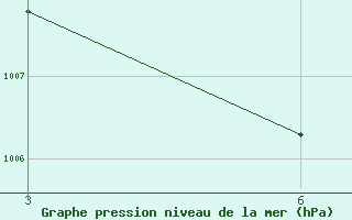 Courbe de la pression atmosphrique pour Wardha