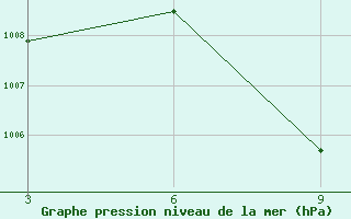 Courbe de la pression atmosphrique pour Duhook