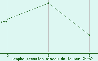 Courbe de la pression atmosphrique pour Duhook