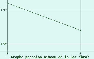 Courbe de la pression atmosph�rique pour Siliana