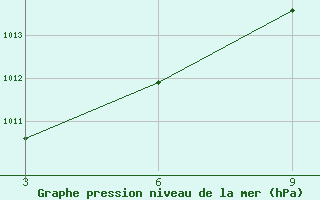 Courbe de la pression atmosphrique pour Akim Oda