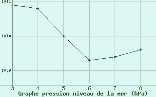 Courbe de la pression atmosphrique pour Paragominas