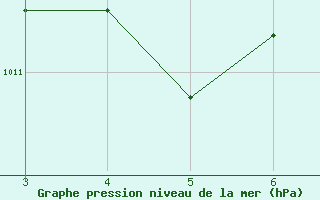 Courbe de la pression atmosphrique pour Lagoa Vermelha