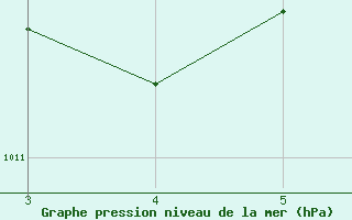 Courbe de la pression atmosphrique pour Rio Grande