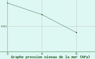 Courbe de la pression atmosphrique pour Placas