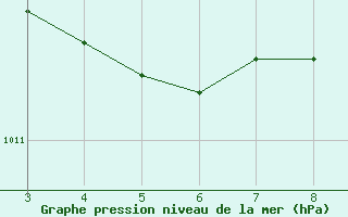 Courbe de la pression atmosphrique pour Ariquemes