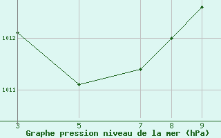 Courbe de la pression atmosphrique pour Colinas