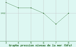 Courbe de la pression atmosphrique pour Rio Branco