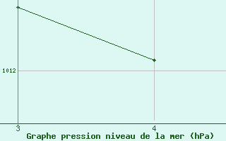 Courbe de la pression atmosphrique pour Colinas