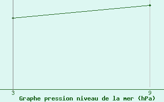 Courbe de la pression atmosphrique pour Cervera de Pisuerga