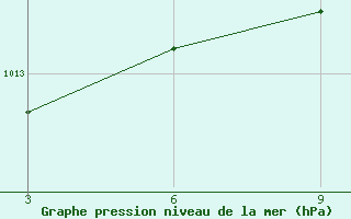 Courbe de la pression atmosphrique pour Kete-Krachi