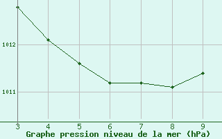 Courbe de la pression atmosphrique pour Turiacu