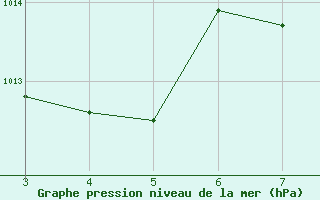 Courbe de la pression atmosphrique pour Castro