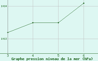 Courbe de la pression atmosphrique pour Quarai