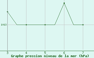 Courbe de la pression atmosphrique pour Mytilini Airport