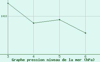 Courbe de la pression atmosphrique pour Valparaiso