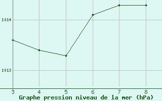 Courbe de la pression atmosphrique pour Sao Paulo-mirante De Santana